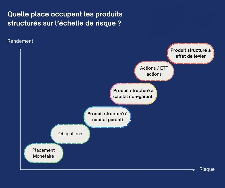 Pourquoi les produits structurés sont l’investissement phare de 2024&nbsp;?